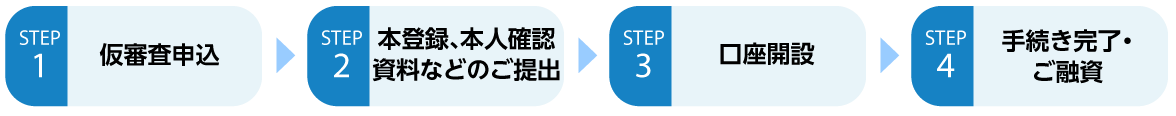 ステップ1・仮審査申し込み、ステップ2・本登録、本人確認資料などのご提出、ステップ3・口座開設、ステップ4・手続き完了・ご融資