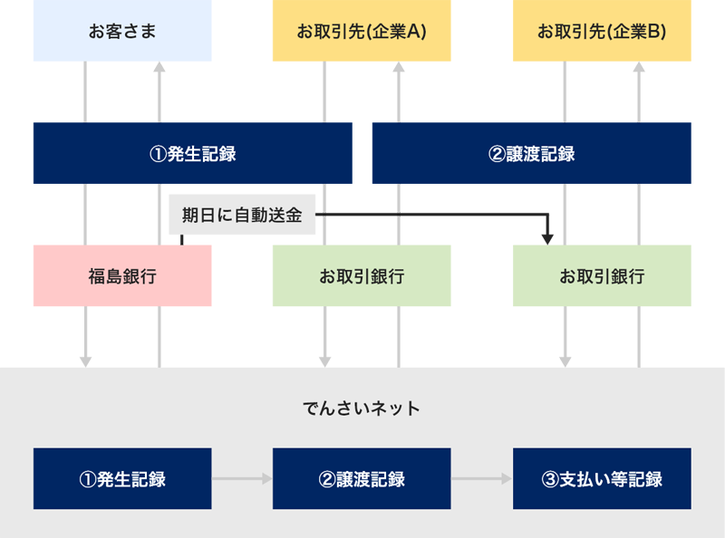 でんさいネットサービスのイメージ図